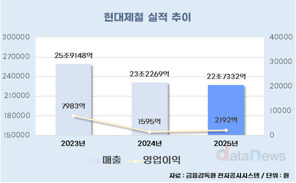 [취재] 현대제철 새 수장 이보룡…저수익 정리·고부가 확대 병행