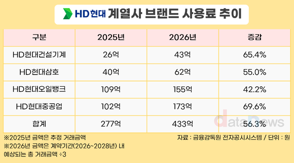 HD현대 상표권 사용료 확대…조선 계열사 실적 개선이 견인