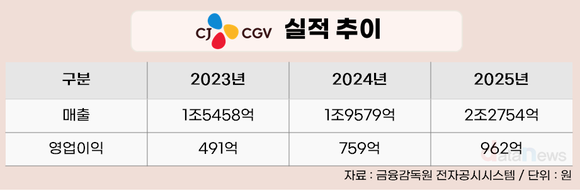 국내는 주춤, 해외는 성장…CJ CGV 실적 반등의 해답