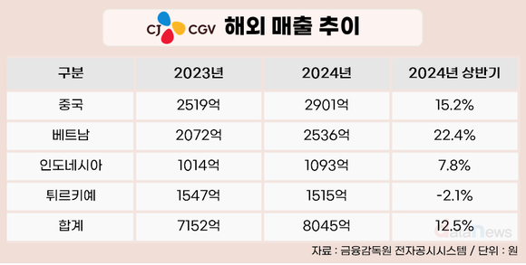 [취재] 국내는 주춤, 해외는 성장…CJ CGV 실적 반등의 해답