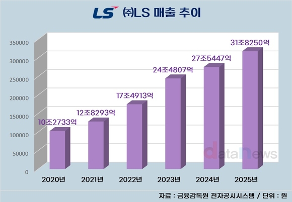 LS, 멈춤없는 성장…5년 새 매출 3배↑, 영업이익 2.5배↑