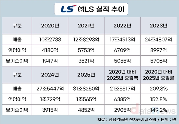 LS, 초고속 성장…5년 새 매출 3배, 영업이익 2.5배 급증