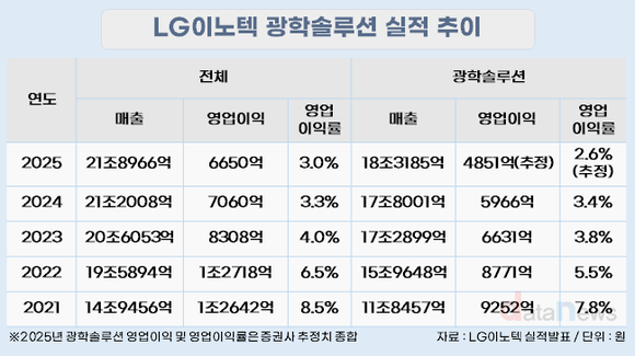 [취재] LG이노텍, 매출 4년 새 47% 성장…광학 수익성 회복 시동