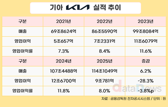 [취재] 기아, 관세 없었다면 영업이익률 10%대 유지…친환경차로 반등 노린다