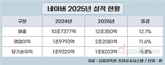 네이버, 작년 영업이익 2조 넘었다