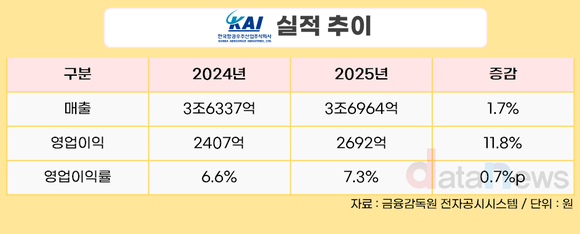 KAI, 2025년 영업이익 2692억…전년 대비 11.8%↑