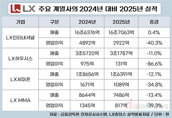 [취재] LX 주력기업 동반부진…그룹 출범 때보다 모두 실적 줄어