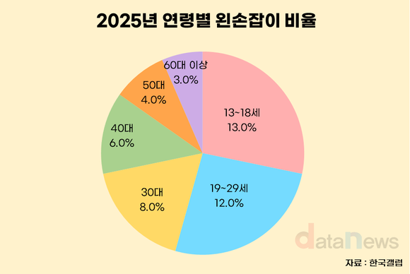 [데이터] 지난해 왼손잡이 비율 7%…손바꿈 강요 사라진다