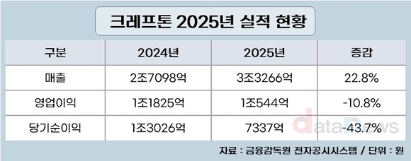 크래프톤, 역대 최고 매출 3조3266억…영업이익은 10.8%↓