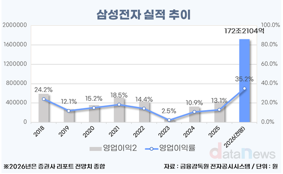 [취재] 삼성전자 실적 눈높이 또 올라갔다…올해 영업이익 170조 전망