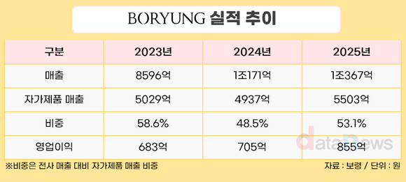 [취재] 보령, 외형보다 수익성…자가제품 확대에 영업이익 21%↑