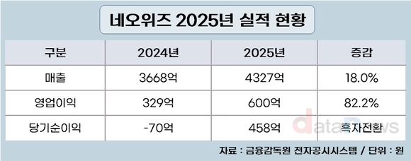 네오위즈, 주력 IP 선전에 영업이익 82% 급등