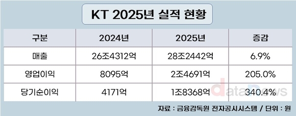 KT, AX 확대, 분양이익으로 영업이익 205% 증가