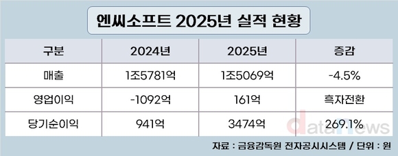 엔씨소프트, 지난해 영업이익 흑자전환