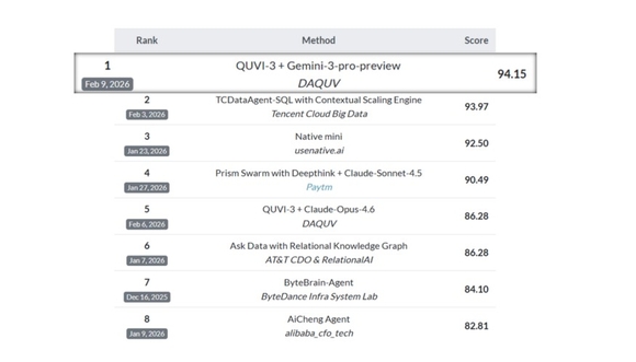 다큐브, ‘AI 데이터 번역’ 최고 권위 평가서 전 트랙 1위