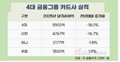 4대 금융 카드사, 역대급 역성장…‘-1500억’ 성적표