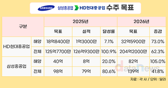 [취재] HD현대중공업·삼성중공업, 수주 목표 대폭 상향한 이유는