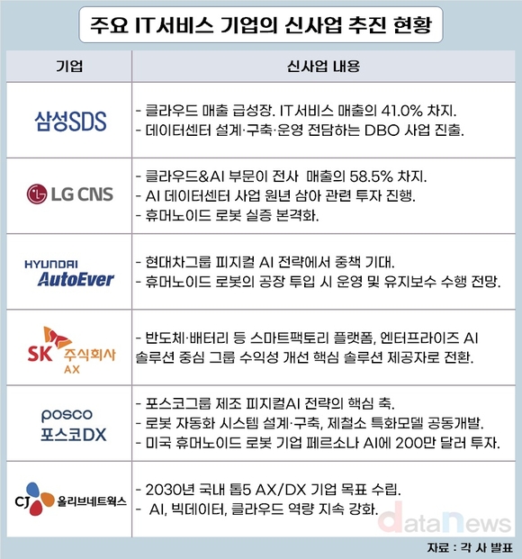 IT서비스, ‘전산실’ 벗고 그룹 미래 전략 주연으로