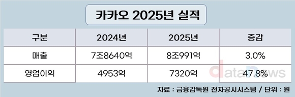 카카오, 매출 8조 첫 돌파…영업이익도 사상 최대