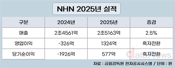 NHN, 역대 최대 매출 달성…영업이익도 흑자전환