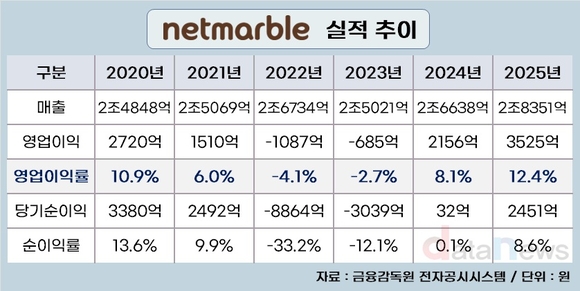 [취재] 우리가 알던 ‘넷마블’로 돌아왔다