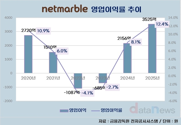 [취재] 우리가 알던 ‘넷마블’로 돌아왔다
