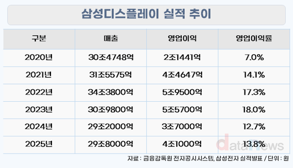 [취재] 영업익 4조 복귀한 삼성D, 다음 타겟은 하반기 ‘애플 폴더블’