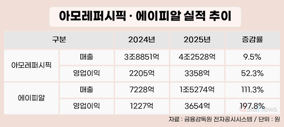 [취재] K뷰티 미주 질주…아모레·에이피알 실적 견인