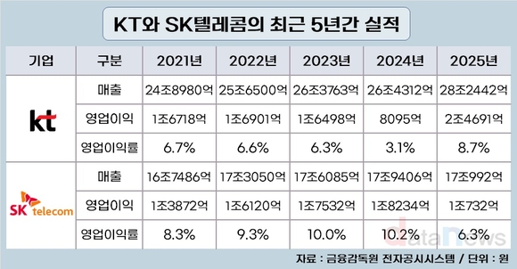 [취재] KT. 30년 만에 SKT 영업이익률 앞질렀다