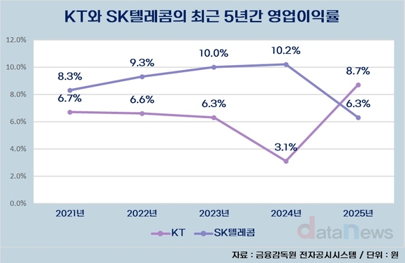 [취재] KT. 30년 만에 SKT 영업이익률 앞질렀다