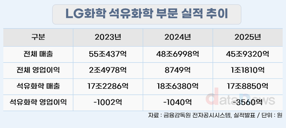 [취재] LG화학 석유화학, 반도체용 IPA·EV용 SSBR로 활로 모색