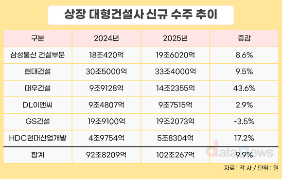 [취재] 대형건설사, 외형 감소에도 미래 곳간 넓혔다