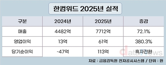 한컴위드, 역대 최대 실적 달성