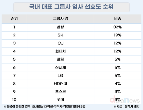 [데이터] 연봉 같아도 삼성, 올해 입사 선호도 1위