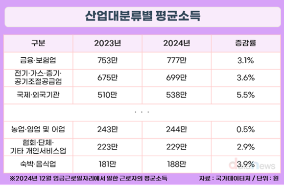 평균 소득 가장 높은 업종은?…금융·보험업