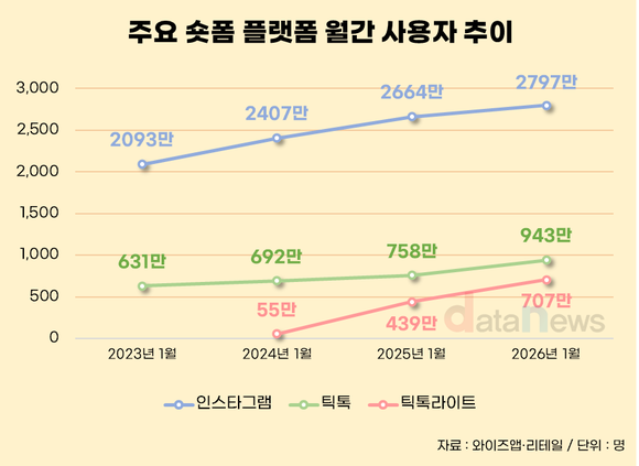 [데이터] 숏폼 3사 인스타·틱톡·틱톡라이트, 이용지표 ‘역대 최대’