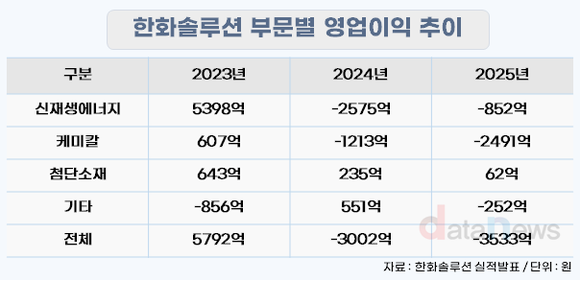 [취재] 한화솔루션, 케미칼 적자 확대…태양광 반등이 관건