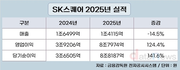 SK스퀘어, 사상 최대 영업이익 8조7974억