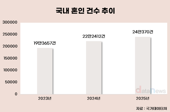 [데이터] 결혼 늘고 이혼 줄었다…혼인 3년 연속 증가