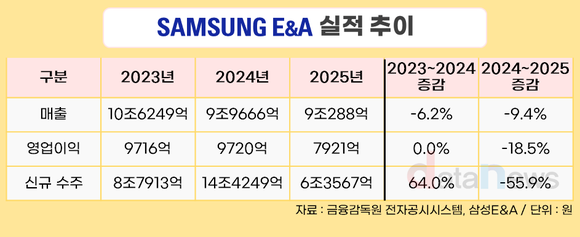 [취재] 삼성E&A, 매출·수주 동반 감소…화공·에너지로 체질 전환