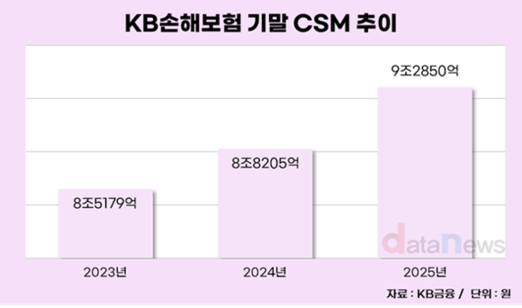 [취재] 구본욱호 KB손보, CSM 9조 넘겼다