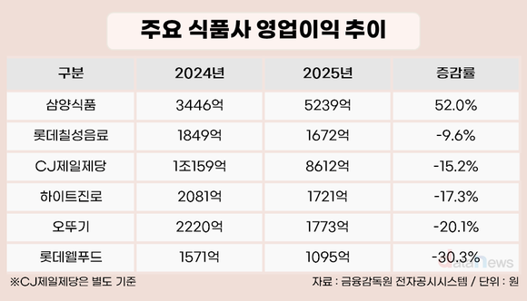 삼양식품, 식품업계 수익성 경고등 속 유일한 성장