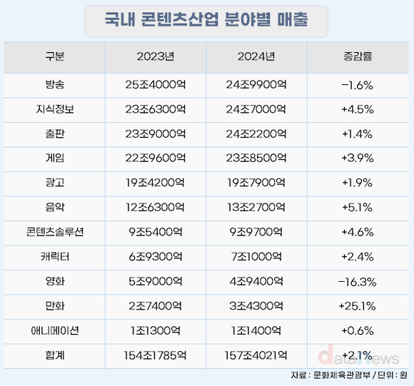 [데이터] “영화관 대신 만화·게임”…157조 K-콘텐츠, 엇갈린 성적표