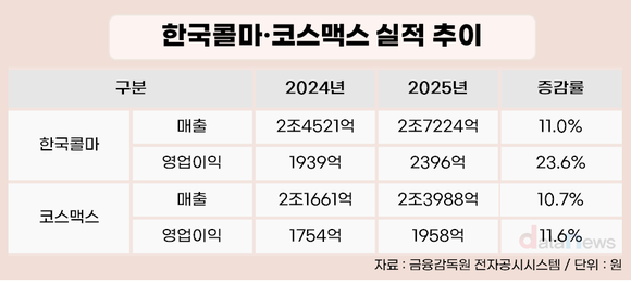 [취재] 인디브랜드 타고 최대 실적…한국콜마·코스맥스 동반 질주