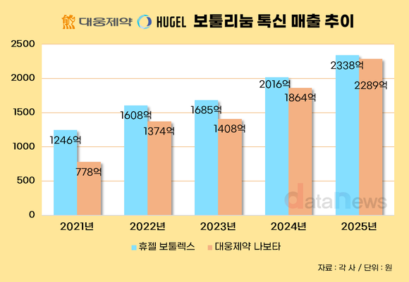 [취재] 톡신 1위 휴젤·맹추격 대웅제약…매출 격차 49억 ‘초접전’