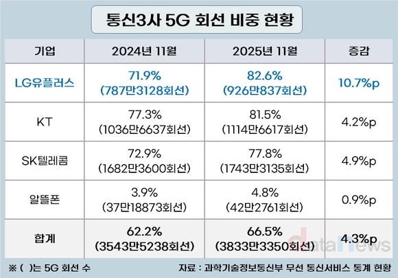 LG유플러스, 5G 전환 가속…회선 비중 선두 올랐다