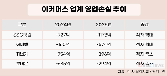 적자 4500억 쌓였다…이마트 온라인의 숙제