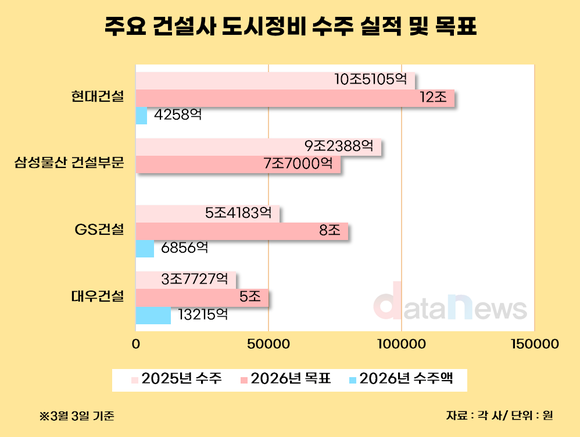 연초부터 도시정비 ‘1조 클럽’ 속출…강남 핵심지 수주전 본격화