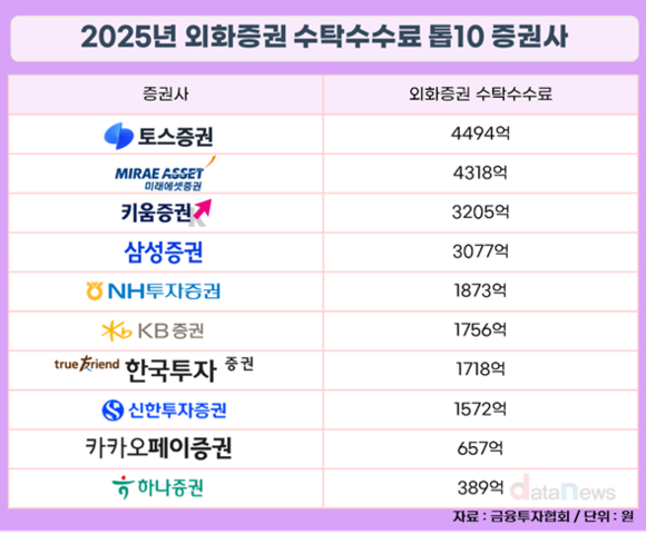 [취재] 토스증권 외화증권 수탁수수료 1위에 영업이익도 고공성장
