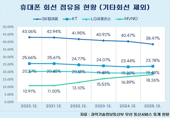SKT 100만 명 줄고 KT+LG유플 50만 명 늘었다